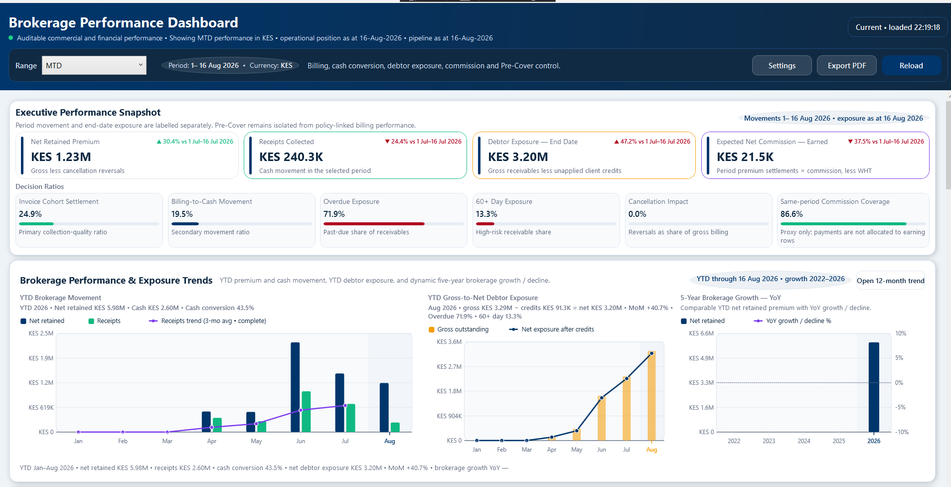 Brokerage Performance Dashboard screenshot