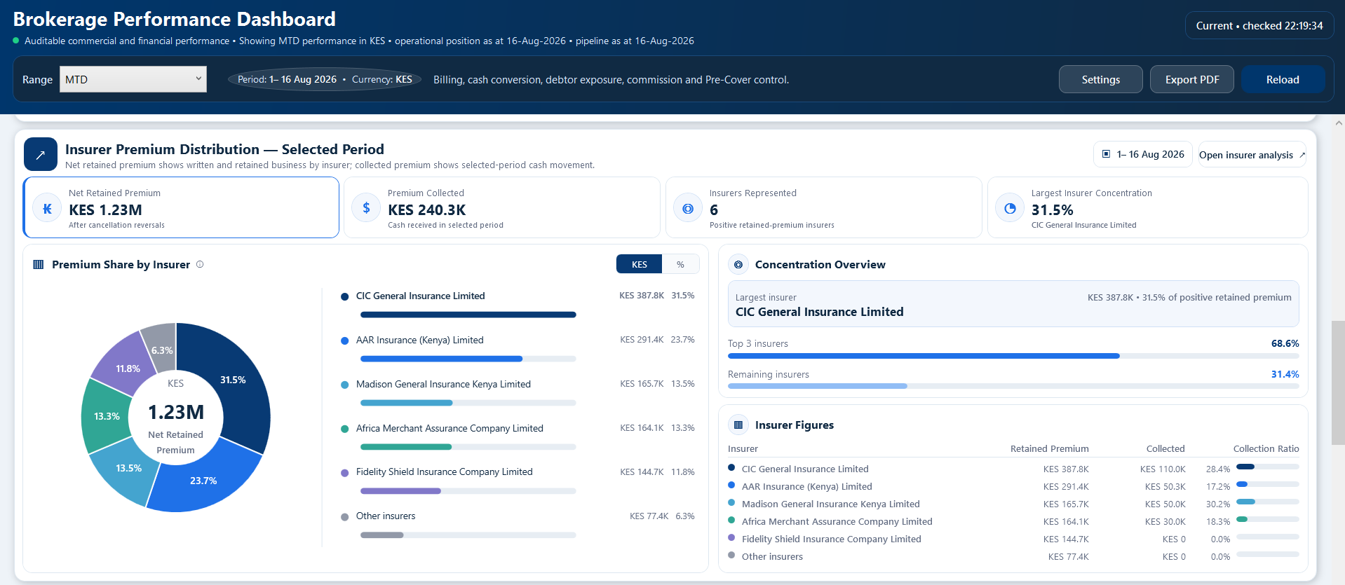 BIA Insurer Premium Distribution Dashboard screenshot