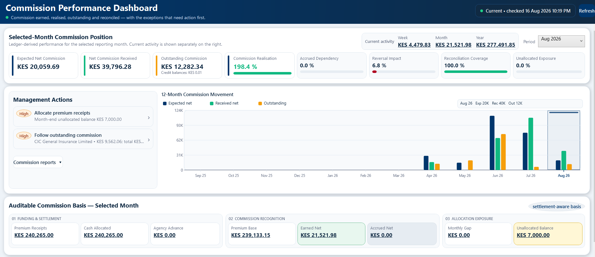 Commission Performance Dashboard screenshot
